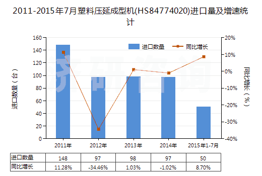 2011-2015年7月塑料壓延成型機(jī)(HS84774020)進(jìn)口量及增速統(tǒng)計(jì) 2011-2015年7月塑料壓延成型機(jī)(HS84774020)進(jìn)口量及增速統(tǒng)計(jì)